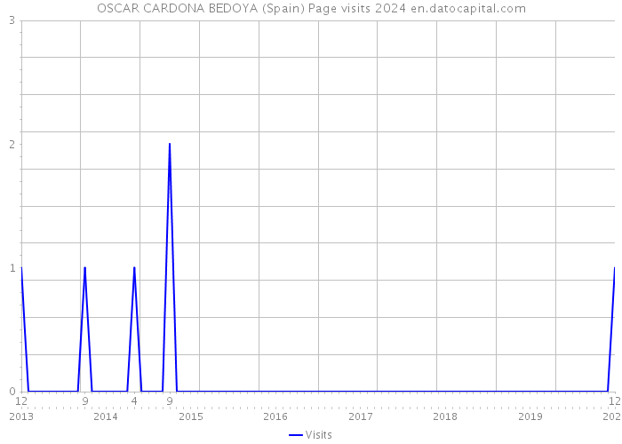 OSCAR CARDONA BEDOYA (Spain) Page visits 2024 