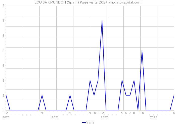 LOUISA GRUNDON (Spain) Page visits 2024 