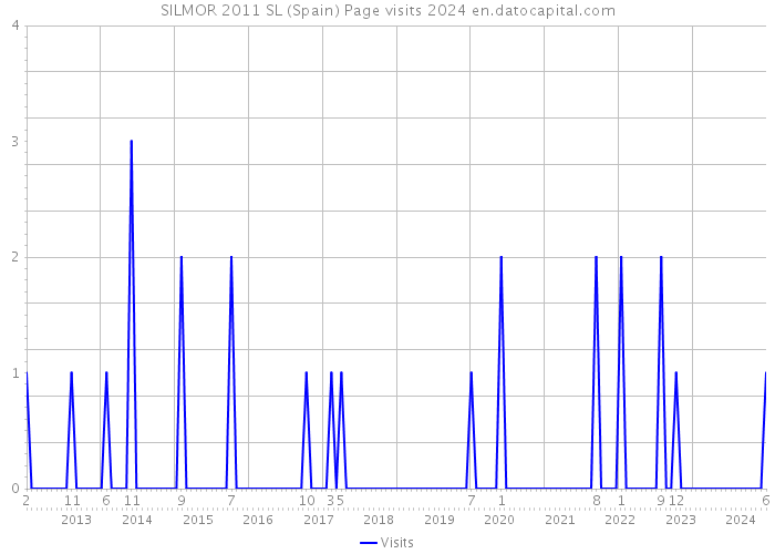 SILMOR 2011 SL (Spain) Page visits 2024 