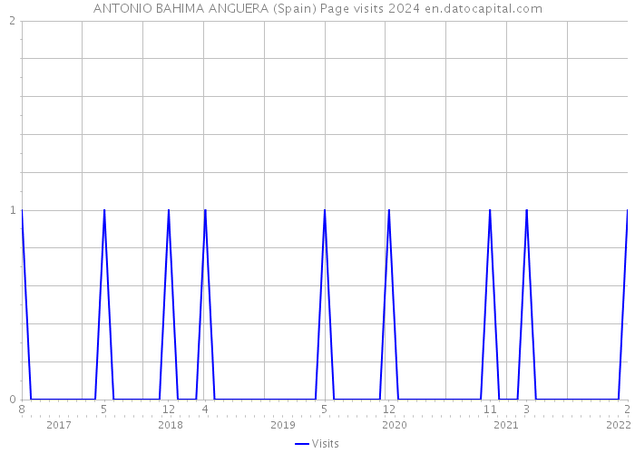 ANTONIO BAHIMA ANGUERA (Spain) Page visits 2024 