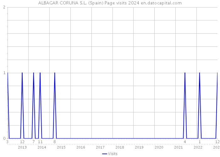 ALBAGAR CORUNA S.L. (Spain) Page visits 2024 