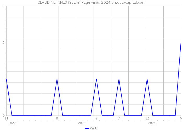 CLAUDINE INNES (Spain) Page visits 2024 