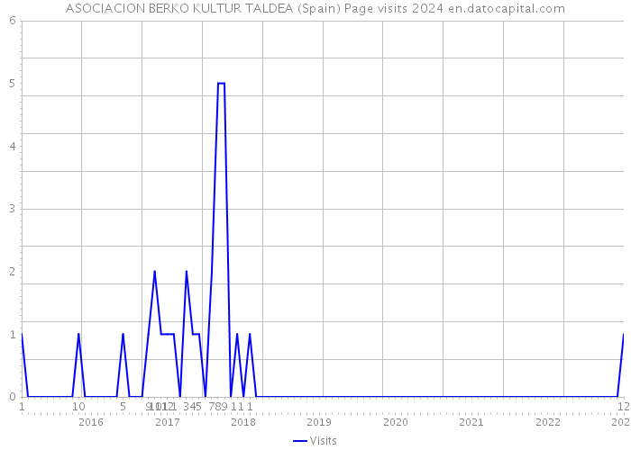 ASOCIACION BERKO KULTUR TALDEA (Spain) Page visits 2024 