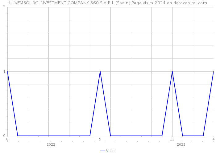 LUXEMBOURG INVESTMENT COMPANY 360 S.A.R.L (Spain) Page visits 2024 