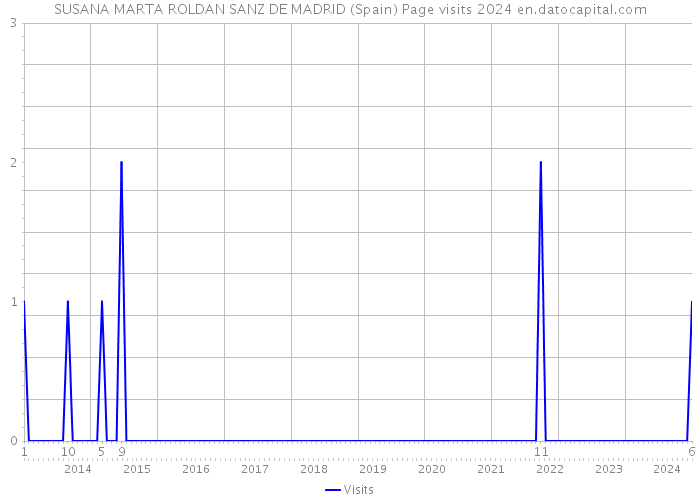 SUSANA MARTA ROLDAN SANZ DE MADRID (Spain) Page visits 2024 