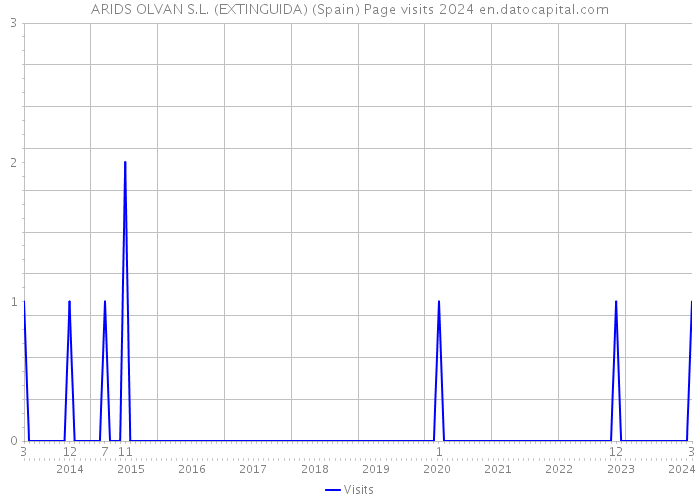 ARIDS OLVAN S.L. (EXTINGUIDA) (Spain) Page visits 2024 