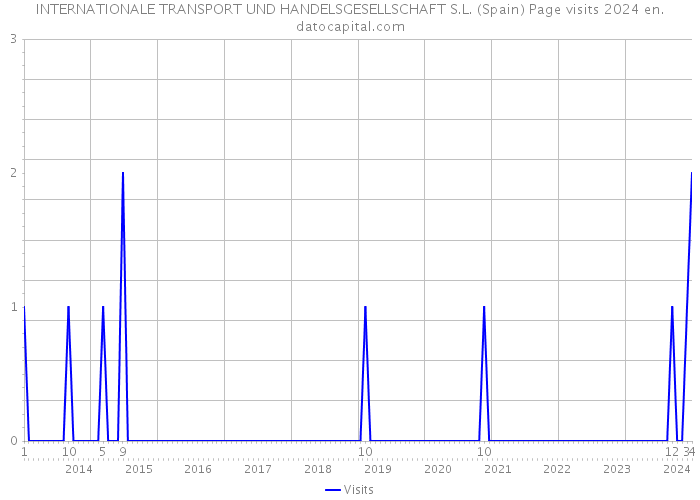 INTERNATIONALE TRANSPORT UND HANDELSGESELLSCHAFT S.L. (Spain) Page visits 2024 