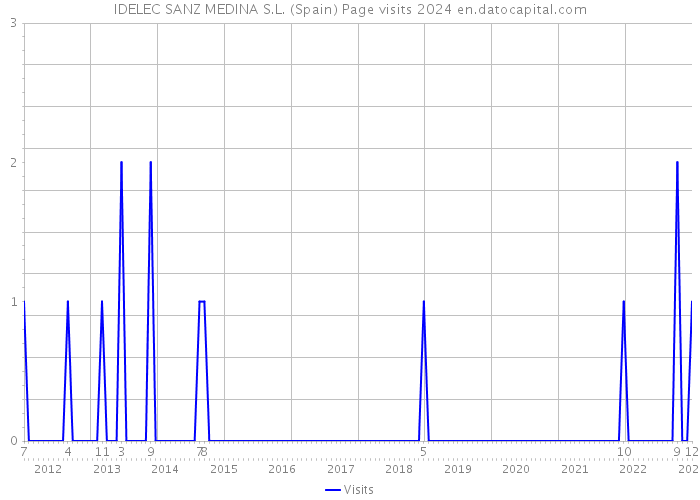 IDELEC SANZ MEDINA S.L. (Spain) Page visits 2024 