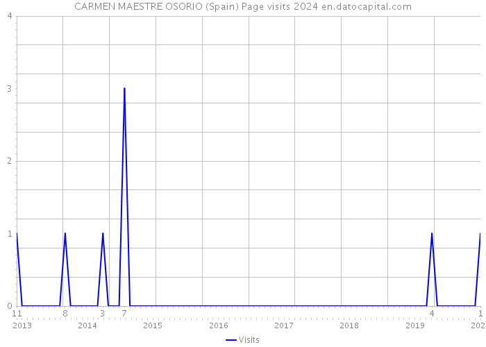 CARMEN MAESTRE OSORIO (Spain) Page visits 2024 