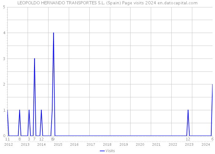LEOPOLDO HERNANDO TRANSPORTES S.L. (Spain) Page visits 2024 