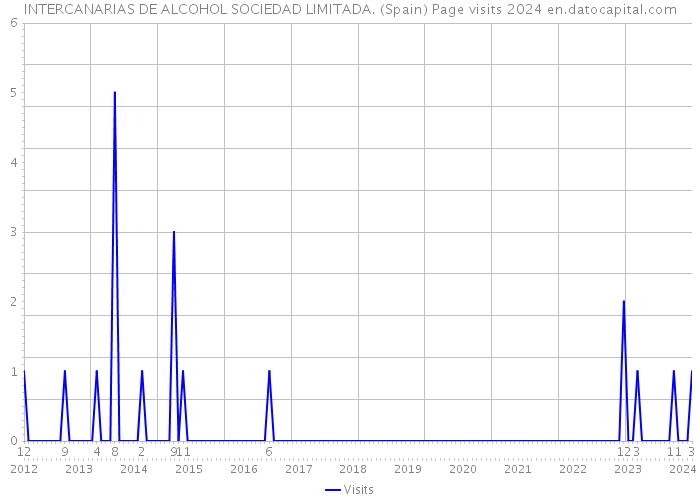 INTERCANARIAS DE ALCOHOL SOCIEDAD LIMITADA. (Spain) Page visits 2024 