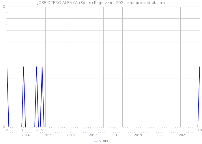 JOSE OTERO ALFAYA (Spain) Page visits 2024 