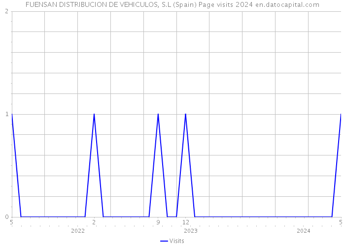 FUENSAN DISTRIBUCION DE VEHICULOS, S.L (Spain) Page visits 2024 