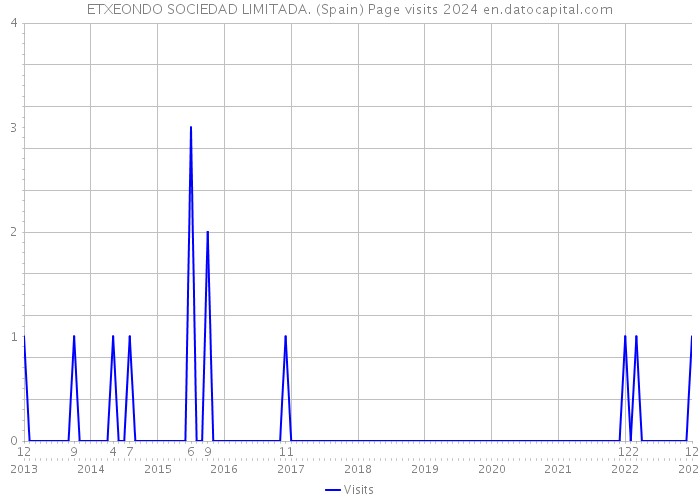 ETXEONDO SOCIEDAD LIMITADA. (Spain) Page visits 2024 