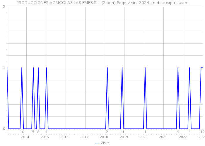 PRODUCCIONES AGRICOLAS LAS EMES SLL (Spain) Page visits 2024 