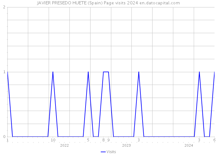 JAVIER PRESEDO HUETE (Spain) Page visits 2024 