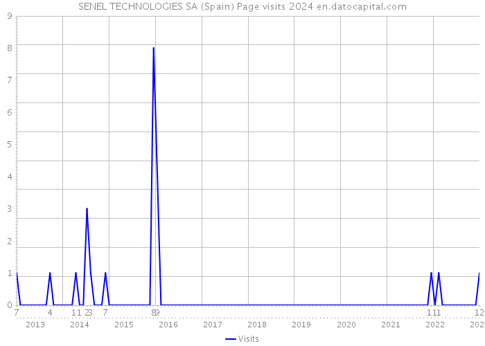 SENEL TECHNOLOGIES SA (Spain) Page visits 2024 