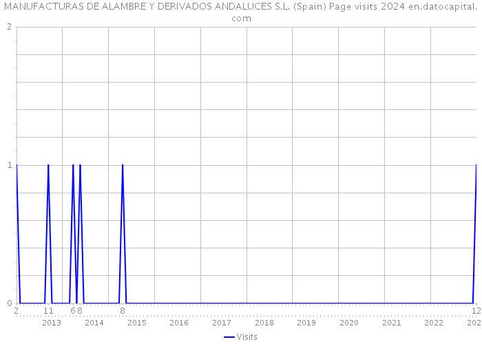 MANUFACTURAS DE ALAMBRE Y DERIVADOS ANDALUCES S.L. (Spain) Page visits 2024 