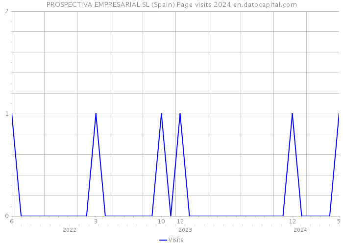 PROSPECTIVA EMPRESARIAL SL (Spain) Page visits 2024 