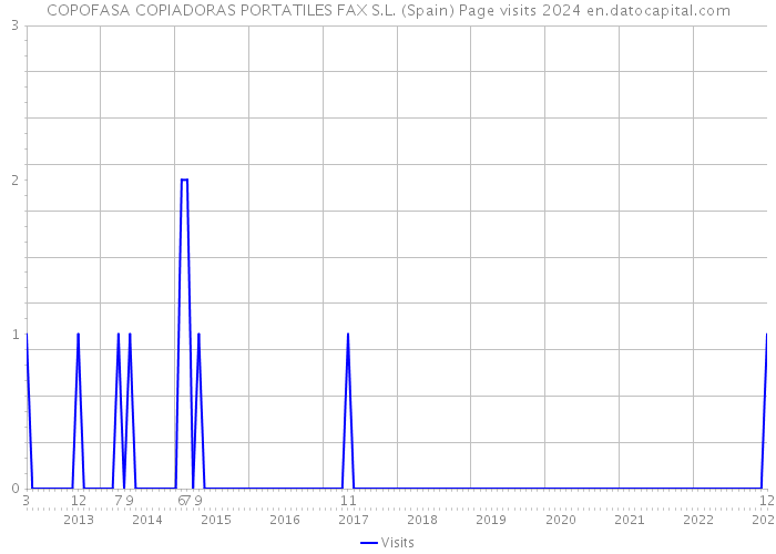 COPOFASA COPIADORAS PORTATILES FAX S.L. (Spain) Page visits 2024 
