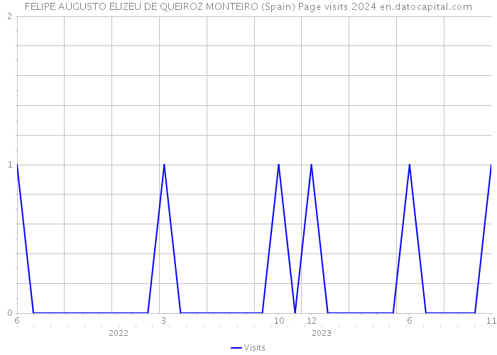 FELIPE AUGUSTO ELIZEU DE QUEIROZ MONTEIRO (Spain) Page visits 2024 