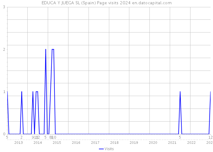 EDUCA Y JUEGA SL (Spain) Page visits 2024 