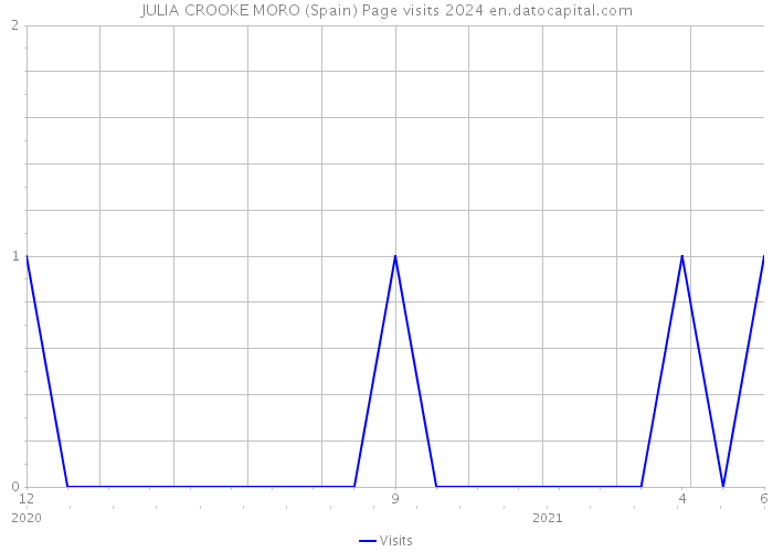 JULIA CROOKE MORO (Spain) Page visits 2024 