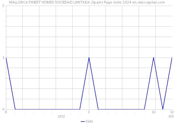 MALLORCA FINEST HOMES SOCIEDAD LIMITADA (Spain) Page visits 2024 