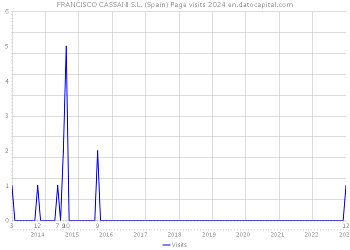 FRANCISCO CASSANI S.L. (Spain) Page visits 2024 