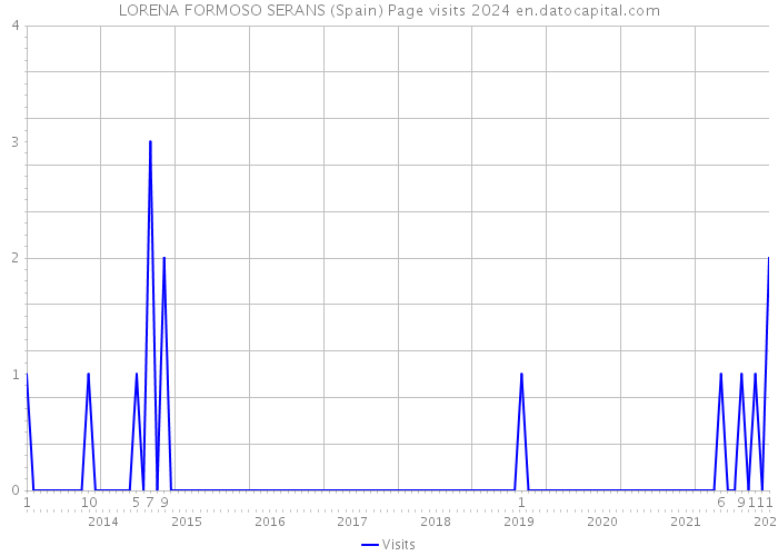 LORENA FORMOSO SERANS (Spain) Page visits 2024 