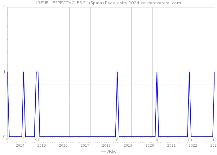 IRENEU ESPECTACLES SL (Spain) Page visits 2024 
