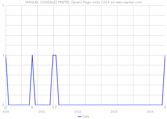 MANUEL GONZALEZ PRETEL (Spain) Page visits 2024 