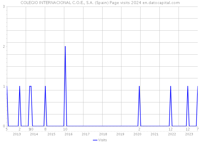 COLEGIO INTERNACIONAL C.O.E., S.A. (Spain) Page visits 2024 