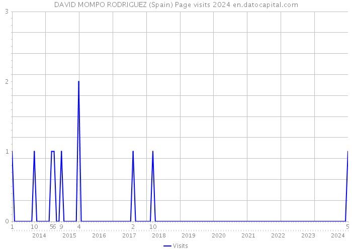 DAVID MOMPO RODRIGUEZ (Spain) Page visits 2024 
