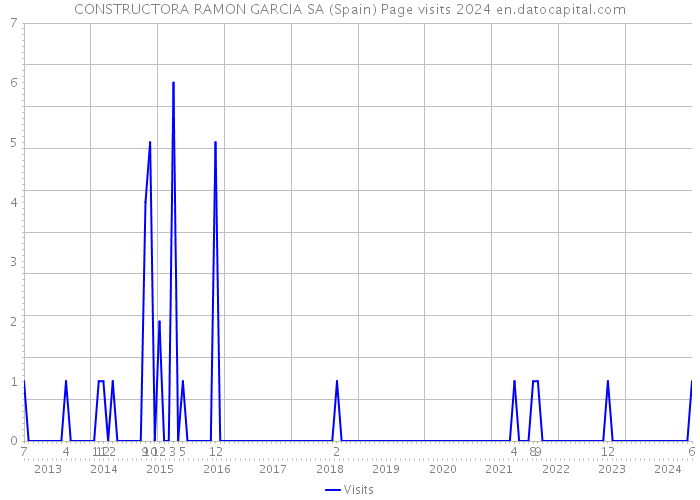 CONSTRUCTORA RAMON GARCIA SA (Spain) Page visits 2024 