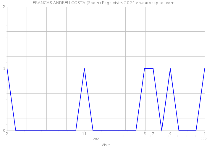 FRANCAS ANDREU COSTA (Spain) Page visits 2024 