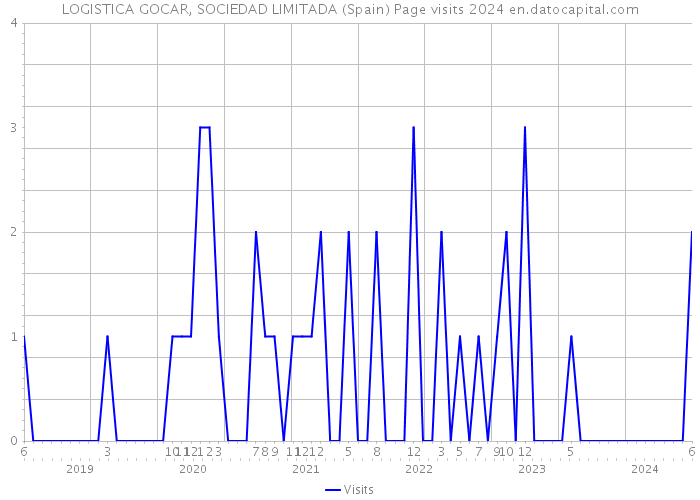 LOGISTICA GOCAR, SOCIEDAD LIMITADA (Spain) Page visits 2024 