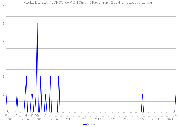 PEREZ DE ISLA ALONSO RAMON (Spain) Page visits 2024 
