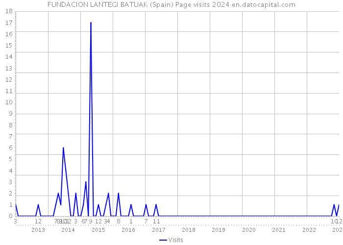 FUNDACION LANTEGI BATUAK (Spain) Page visits 2024 