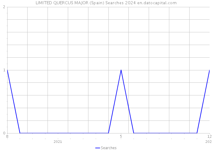 LIMITED QUERCUS MAJOR (Spain) Searches 2024 