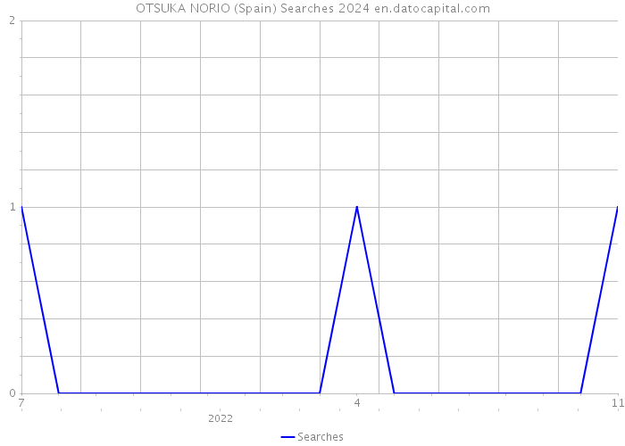 OTSUKA NORIO (Spain) Searches 2024 