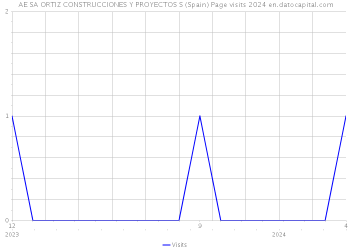  AE SA ORTIZ CONSTRUCCIONES Y PROYECTOS S (Spain) Page visits 2024 