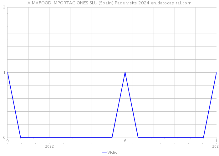 AIMAFOOD IMPORTACIONES SLU (Spain) Page visits 2024 