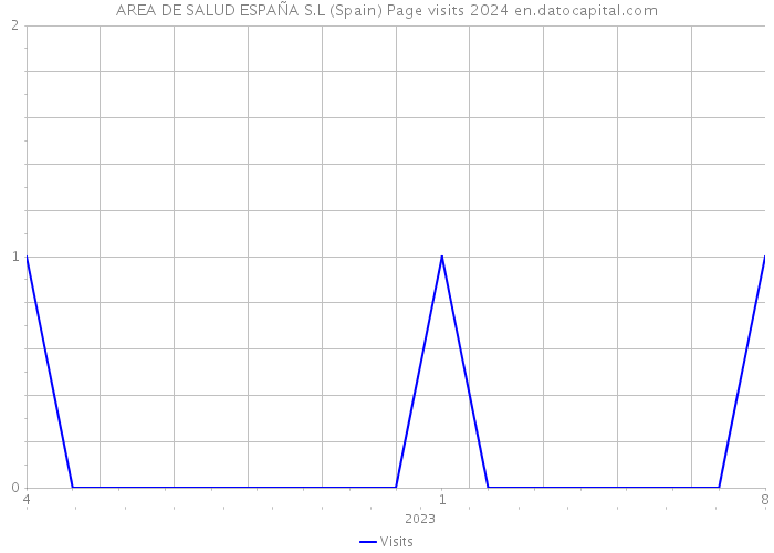 AREA DE SALUD ESPAÑA S.L (Spain) Page visits 2024 