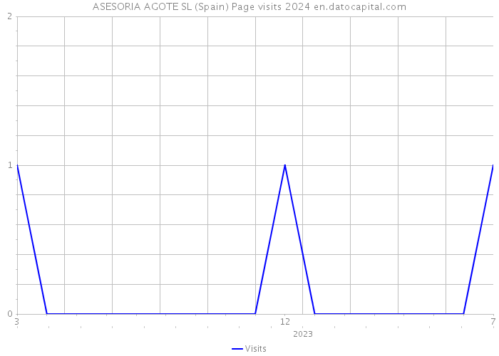 ASESORIA AGOTE SL (Spain) Page visits 2024 