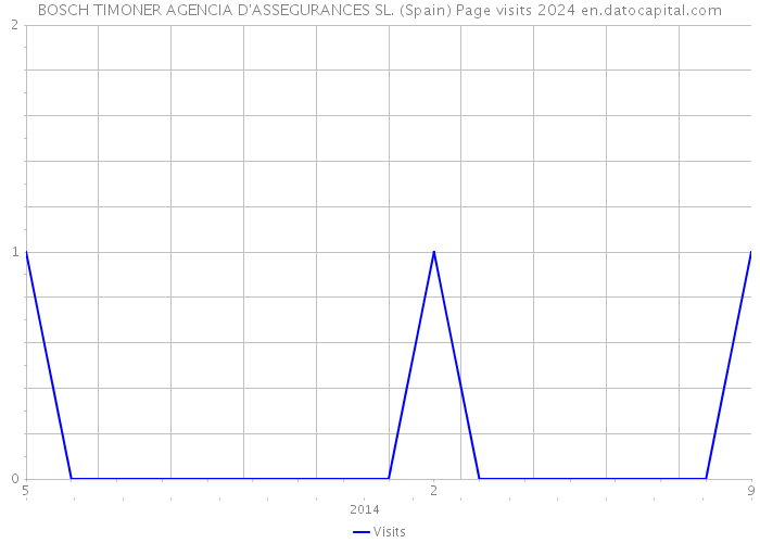 BOSCH TIMONER AGENCIA D'ASSEGURANCES SL. (Spain) Page visits 2024 