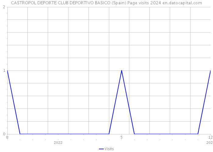 CASTROPOL DEPORTE CLUB DEPORTIVO BASICO (Spain) Page visits 2024 