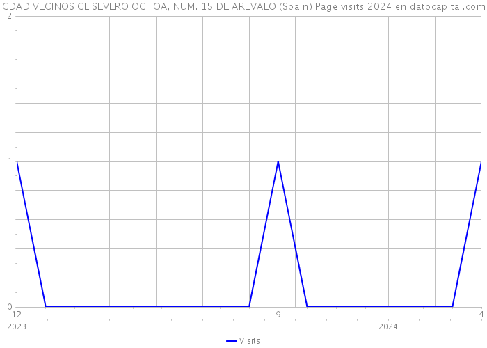 CDAD VECINOS CL SEVERO OCHOA, NUM. 15 DE AREVALO (Spain) Page visits 2024 