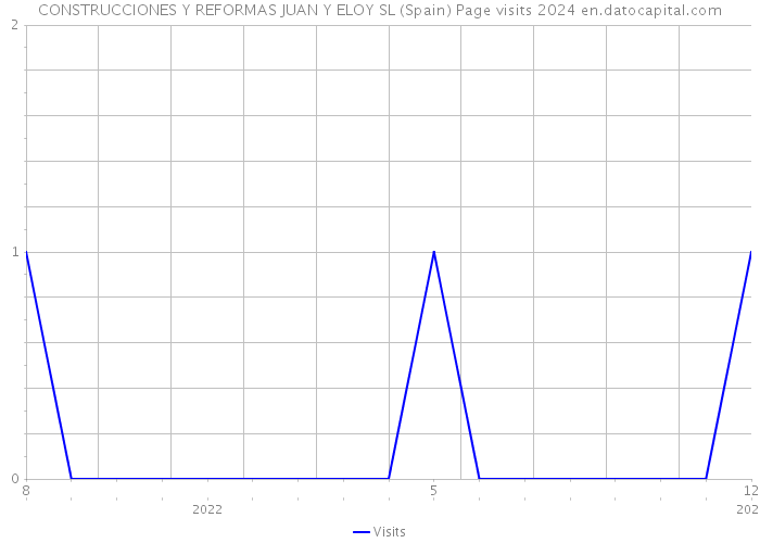 CONSTRUCCIONES Y REFORMAS JUAN Y ELOY SL (Spain) Page visits 2024 