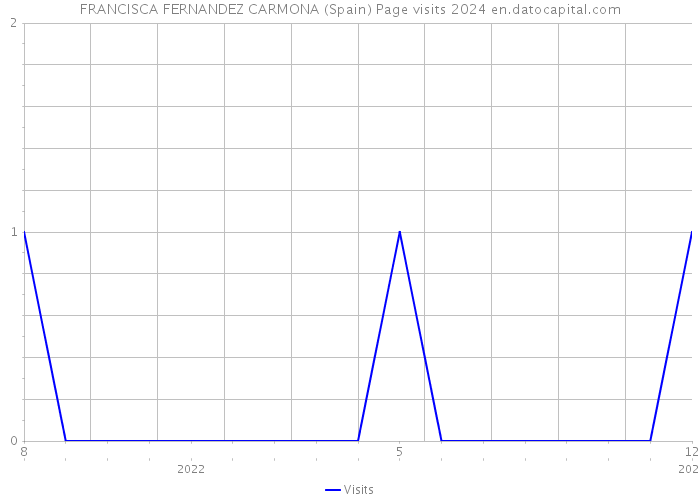 FRANCISCA FERNANDEZ CARMONA (Spain) Page visits 2024 